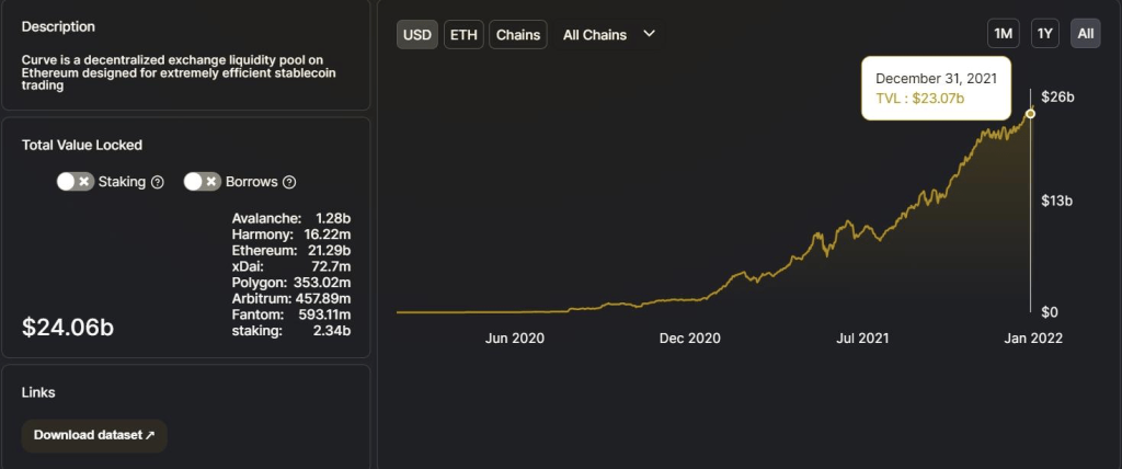 Curve Finance the Decentralised Finance