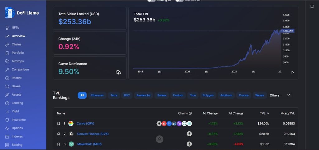 Curve Finance the Decentralised Finance